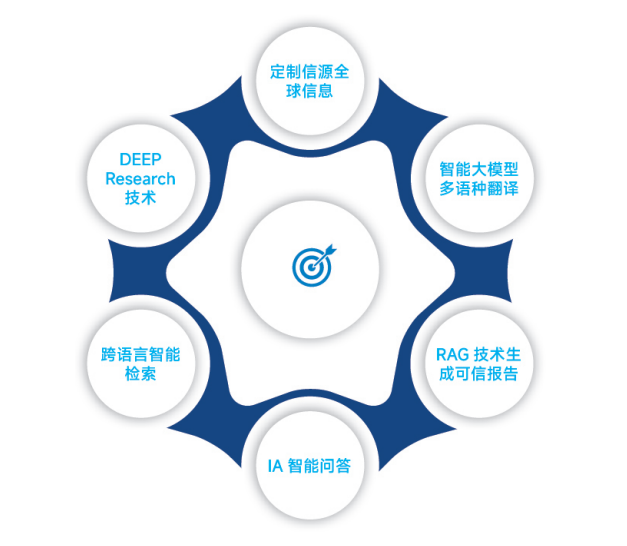 功能模块